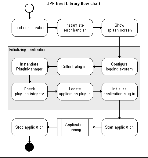 JPF Boot Library flow chart